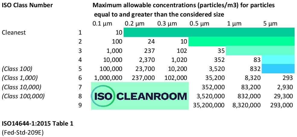 clean room iso standards