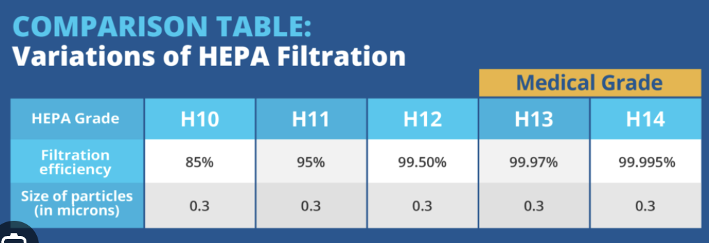 What is HEPA filter grade?