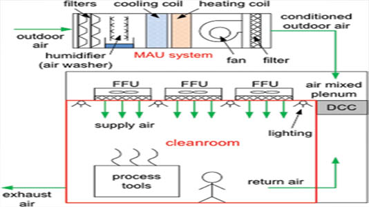 Clean room system diagram