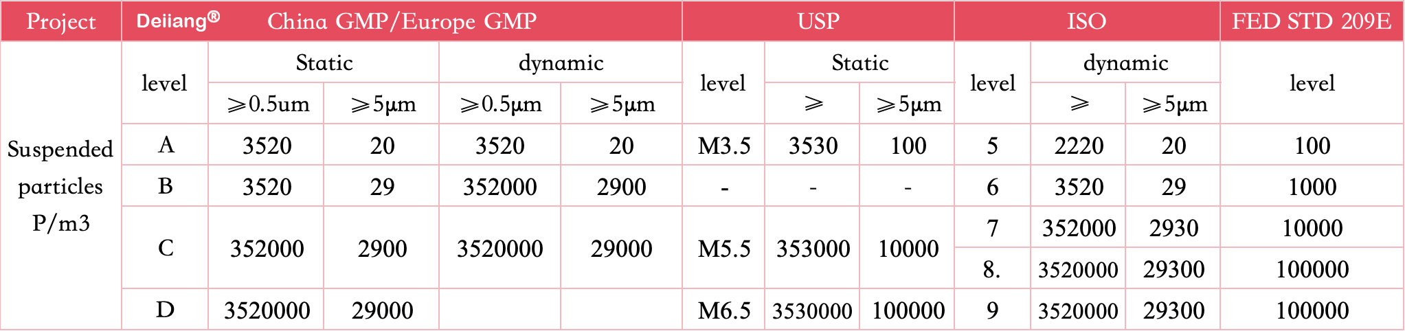Differences in GMP cleanliness and microorganisms among countries