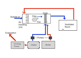            如何控制净化厂房湿度？