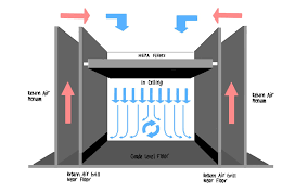               洁净厂房水平和垂直层流罩有什么区别？