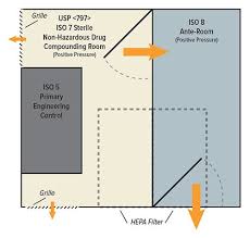 洁净室符合清洁度标准解决方案
